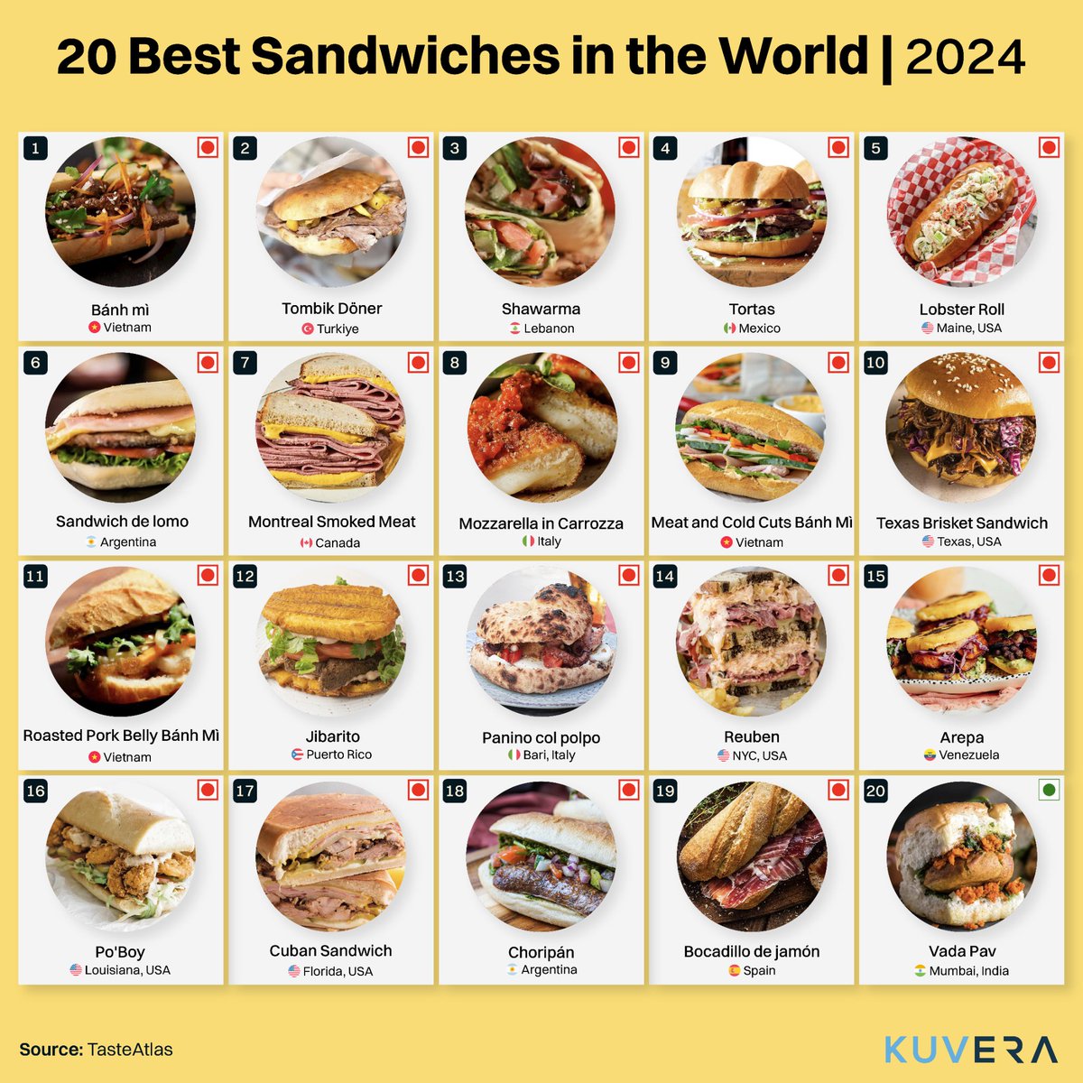 According to @TasteAtlas, here are the world's top sandwiches 🥪 Spotted our vada pav? How many have you had? 

#ChartOfTheDay