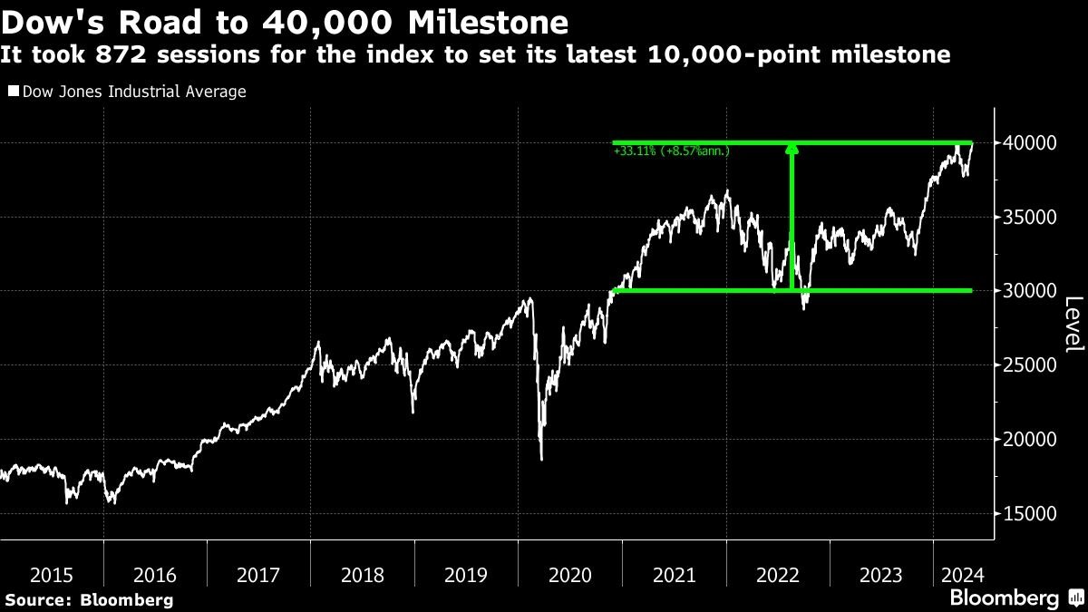 Party Laune: Der Dow hat gestern intraday die Marke von 40.000 Punkten überschritten ... #stocks #WallStreet