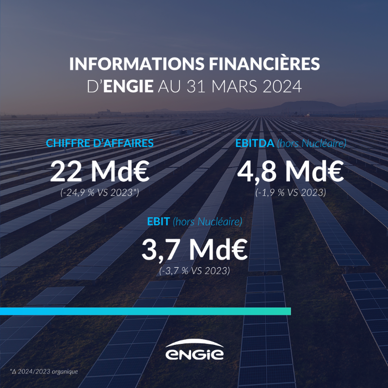 ENGIEnewsroom's tweet photo. 📈 Résultats financiers d’@ENGIEGroup au 31 mars 2024 
▶ Une forte performance opérationnelle et financière dans un contexte d’accélération de la normalisation du marché de l’énergie
▶ Guidance 2024 confirmée

Lire le communiqué de presse ⤵