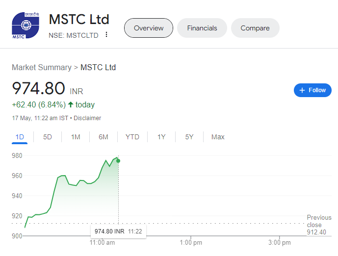 stocksbeast's tweet image. #MSTCLTD

CMP 974