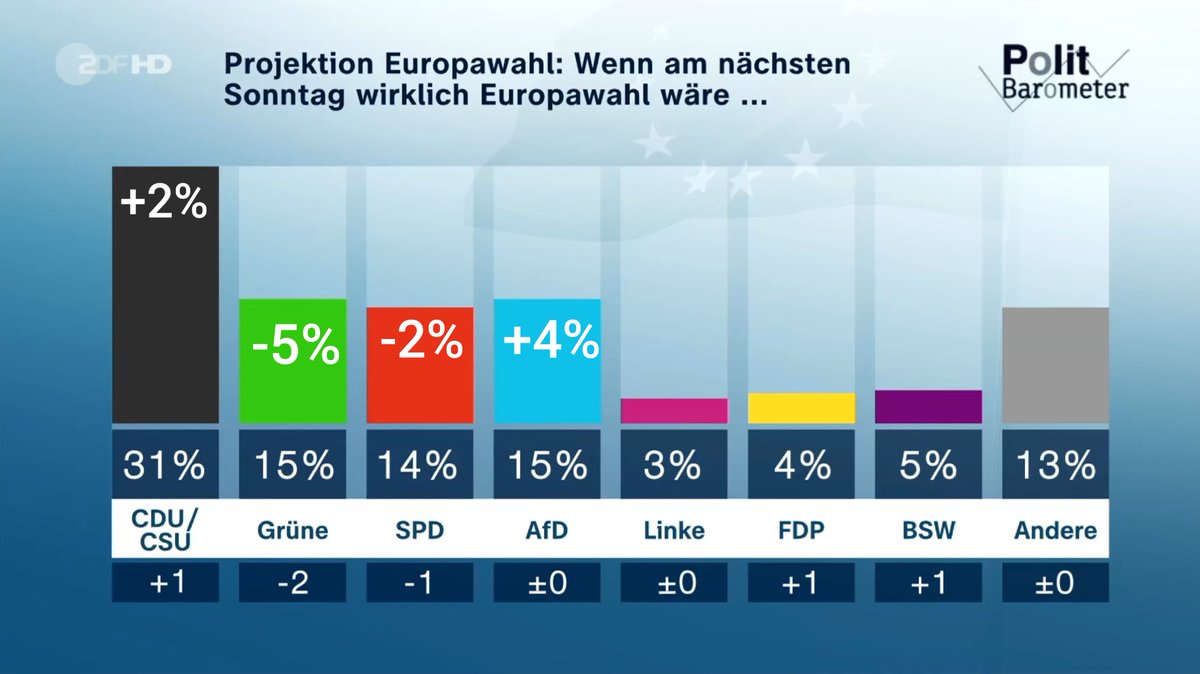 Aktuelle Umfrage zur #Europawahl:

Die #AfD, trotz der ganzen Berichterstattung im #ÖRR, stabil bei 15%!

Im Vergleich zu 2019 wäre damit die AfD mal wieder der größte Gewinner und die #Grünen die größten Verlierer.