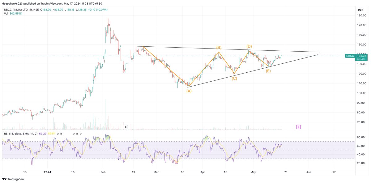 #NBCC CMP: 138
- wave 5 can take it to 210
- need to close above 150
@nishkumar1977 @Sahilpahwa09 kya kehte ho aap log?