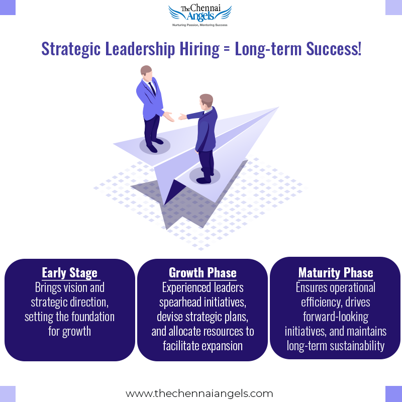 Hiring the right leaders at the right time is one of the most crucial decisions founders will face. Here's how effective leadership plays a pivotal role in determining the success or failure of a business venture.

#StartupSuccess 

thechennaiangels.com