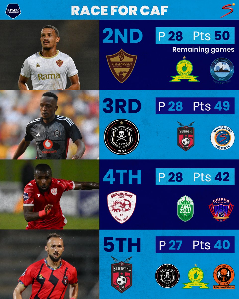 As we head to matchday 29 in the #DStvPrem the Stellenbosch and Pirates have secured their spots in next season's CAF interclub tournaments.

𝐓𝐡𝐞 𝐜𝐨𝐦𝐩𝐞𝐭𝐢𝐭𝐢𝐨𝐧 𝐰𝐢𝐥𝐥 𝐛𝐞 𝐝𝐞𝐭𝐞𝐫𝐦𝐢𝐧𝐞𝐝 𝐛𝐲 𝐭𝐡𝐞𝐢𝐫 𝐥𝐞𝐚𝐠𝐮𝐞 𝐟𝐢𝐧𝐢𝐬𝐡𝐞𝐬 👀