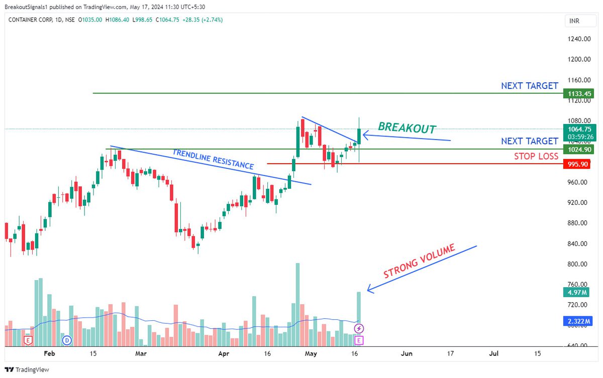 #CONCOR 
FRESH BREAKOUT 
READY FOR ABOVE TARGET

#Swingtrading #PriceAction #stocks #stockstowatch  #trading #StocksToBuy #BREAKOUTSTOCKS #stockmarkets #COFORGE

Join for more Updates 👉 t.me/BSTradingGr