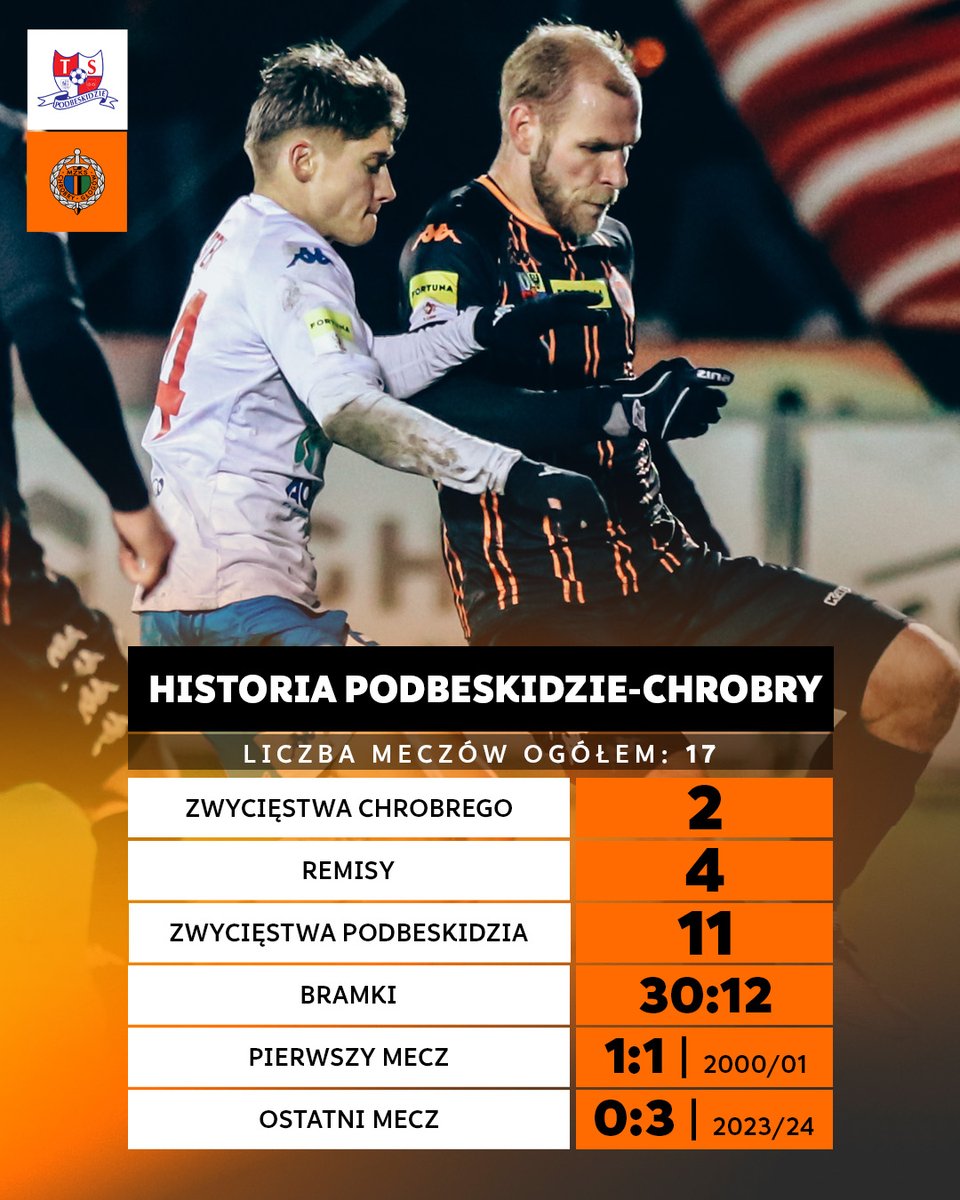 ⚔ W poniedziałek czeka nas mecz z zespołem, z którym najczęściej gra się ciężko, ale po 3:0 z jesieni czas na kolejne poprawienie tych statystyk.