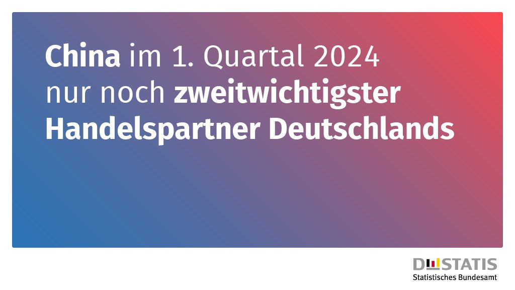 Die #Importe aus China sind im 1. Quartal 2024 gegenüber dem Vorjahresquartal um 11,7 % gesunken, die #Exporte nach China sanken im gleichen Zeitraum um 1,1 %. Damit war das Außenhandelsvolumen mit China geringer als das Volumen mit den USA: destatis.de/DE/Presse/Pres… #Außenhandel