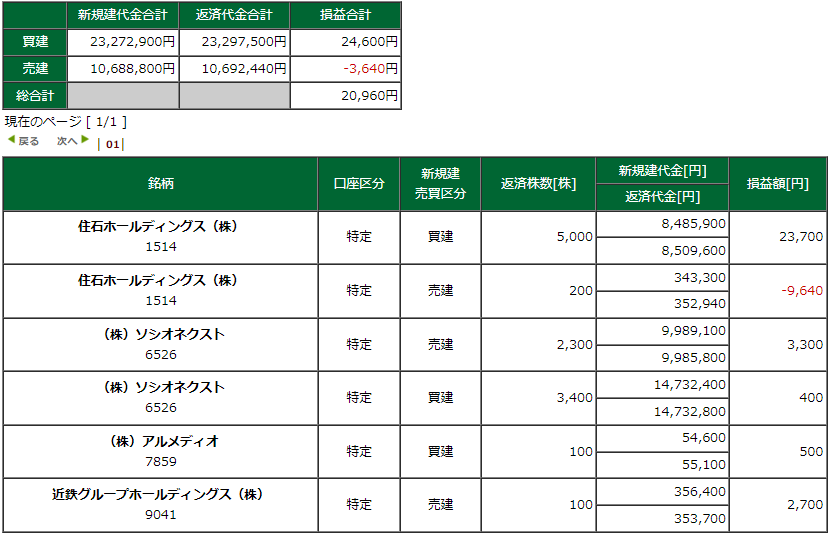 デイトレ結果

＋20,960円

住石の売り玉を担保に強気の買いスキャ！！
と格好良く言いたいところやけど、実際は取ったり取られたり…

上がり出してから順張り押し目狙いで取れてなんとかなったけど、最初の上がるんか下がるんかわからん時に振り回されまくってキツかった😧

#デイトレ