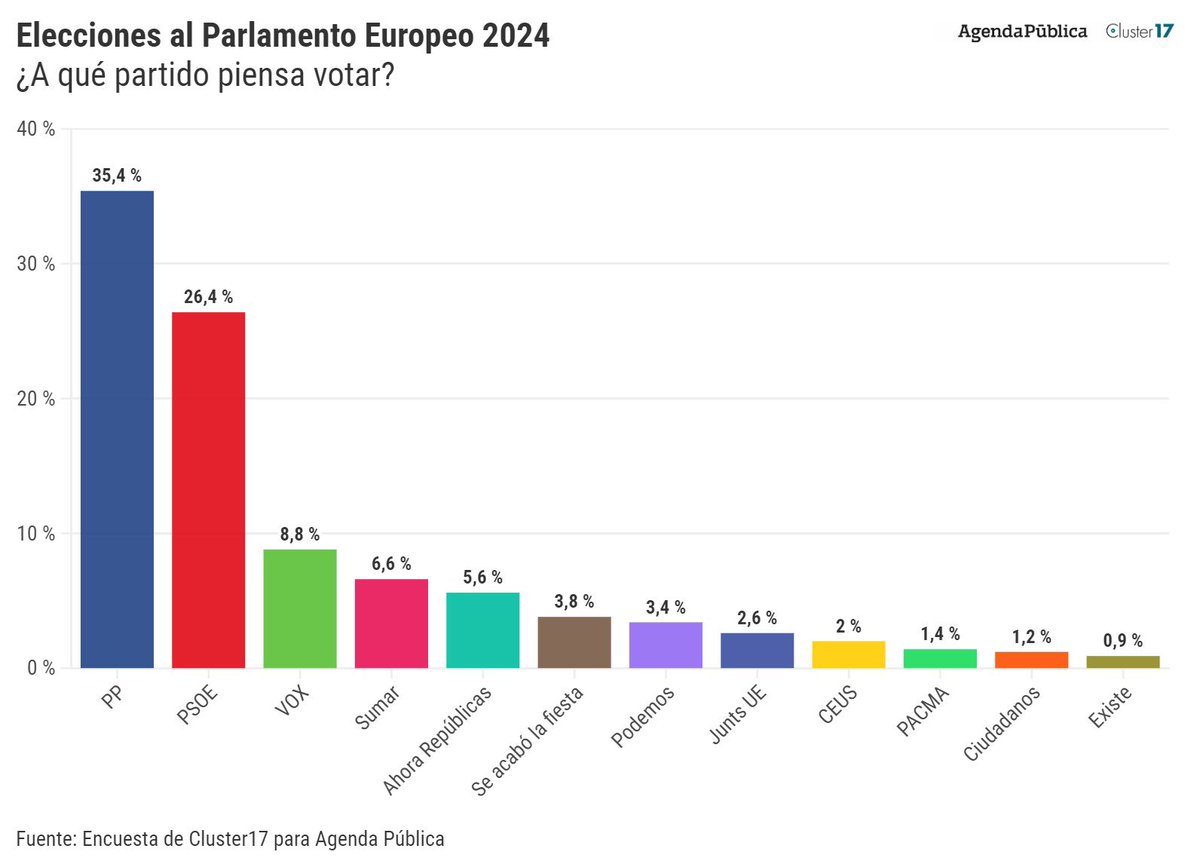 Encuesta @a_publica. Elecciones al Parlamento Europeo: 🔵 PP: 35,4% (25) 🔴 PSOE: 26,4% (19) 🟢 Vox: 8,8% (6) ⭕️ Sumar: 6,6% (4) 🟡 AR: 5,6% (3) ⚫️ SALF: 3,8% (2) 🟣 Podemos: 3,4% (2) 🟢 Junts: 2,6% (1) 🟤 CEUS: 2,0 (1) 🟢 PACMA: 1,4% (0) 🟠 Cs: 1,2% (0)