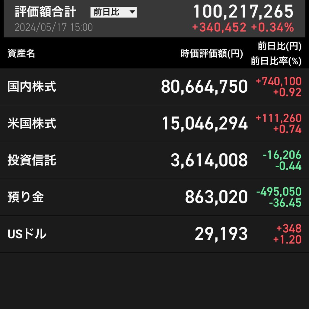 引け乙です
4911資生堂新規100株買い

日経平均下げ、TOPIXは上げた

マイPFは前日比プラス
保有大型株は銀行強いがその他は昨日に続き個別で売買される展開
グロース、中小型株はまちまち
JIAが5%超の上げであった

本日をもって東京市場引け後楽天証券枠で初億トレ達成
#中長期投資