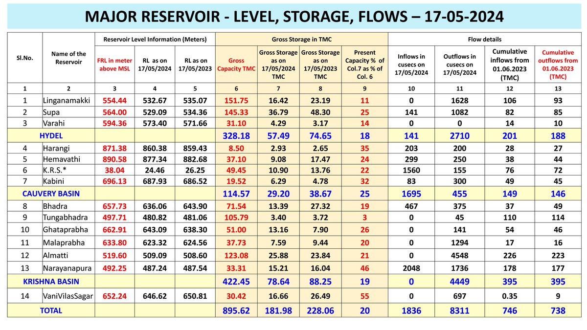 17.05.2024 ರಂತೆ ಪ್ರಮುಖ #ಜಲಾಶಯದ ಮಟ್ಟ. Major #Reservoir Level as of 17.05.2024. Source: WRDO & KPCL.