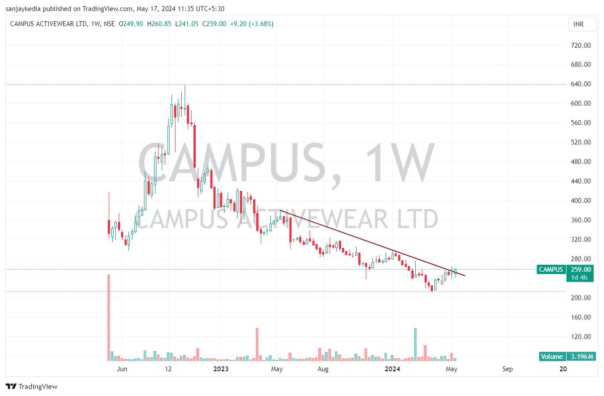 #CAMPUS Campus Activewear Ltd. is trading at a resistance level, while technical indicators remain bullish. Should the price close above 257, further upside is anticipated, potentially testing the next resistance levels at 284 and 296. The support level is at 227 on the daily