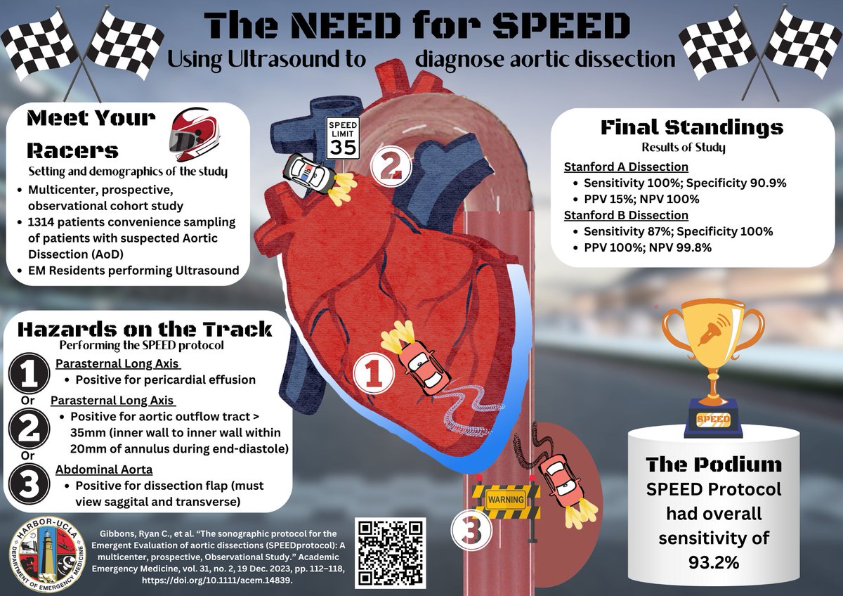 SAEM Academy of Emergency Ultrasound (AEUS) (@saemaeus) on Twitter photo Coming in second place for #Sonogames24 Round 0 is <a href="/HarborUCLAEM/">Harbor-UCLA Emergency Medicine</a> with their infographic on the SPEED Protocol for Aortic Dissection! Coming in second place for #Sonogames24 Round 0 is <a href="/HarborUCLAEM/">Harbor-UCLA Emergency Medicine</a> with their infographic on the SPEED Protocol for Aortic Dissection!