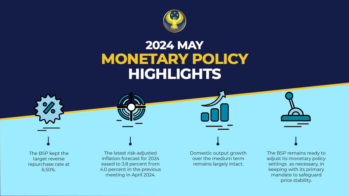 LOOK:  Monetary Policy highlights

For the full statement, visit: bsp.gov.ph/SitePages/Medi…

#BSP #BSPUpdates #MonetaryPolicy