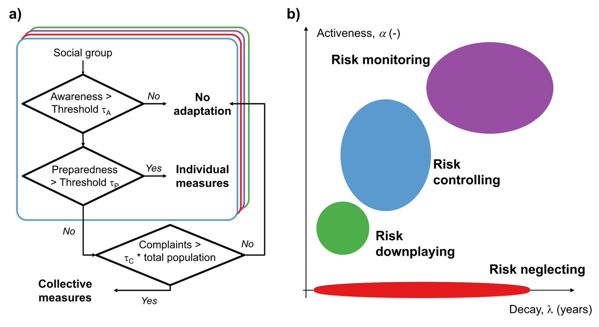 🚨New paper alert! 🚨 In our new study, we show that the co-existence of social groups with different risk attitudes influences the implementation of individual and collective adaptation actions to droughts and floods. More details here: sciencedirect.com/science/articl…