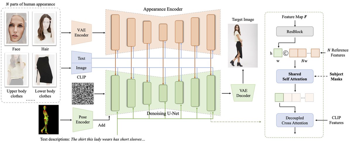 1/5
'From Parts to Whole' offers a unified reference system that allows for precise control over the generation of human images. #AI #ImageGeneration