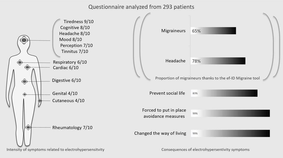 #mdpijcm Welcome to the article: 'Prevalence of Migraine Disease in Electrohypersensitive Patients'. 👥Frédéric Greco et al. @umontpellier 🔍Full Text: mdpi.com/2345386 #migraine #headache #Epidemiology