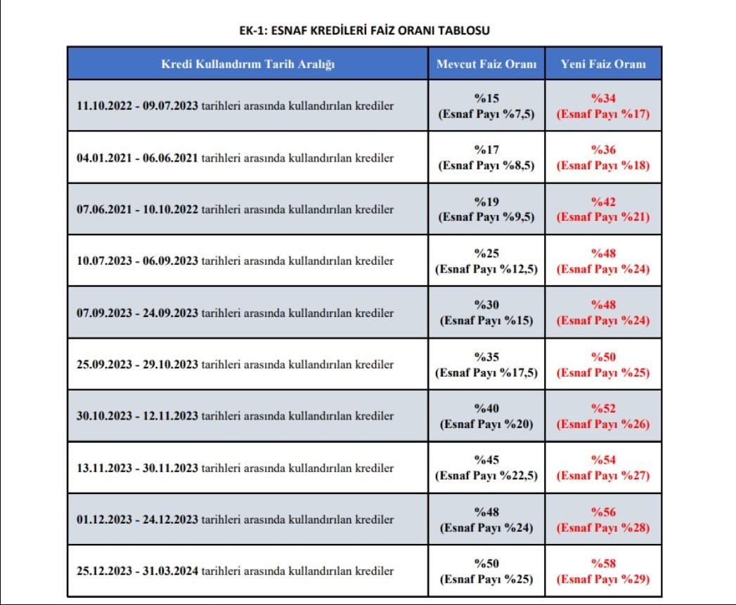 Sen tut esnafa işlerini kolaylaştırmak için kredi var sonra tasarruf adı altında faizleri yükselt sizin sarayinizin günlük masrafı ne kadar ?? Diyanete ödenen bütçe ne kadar?? Yiyin kardeşim yiyin doymadiniz. #esnaf #faiz #bist10 #borsa #usd #altin