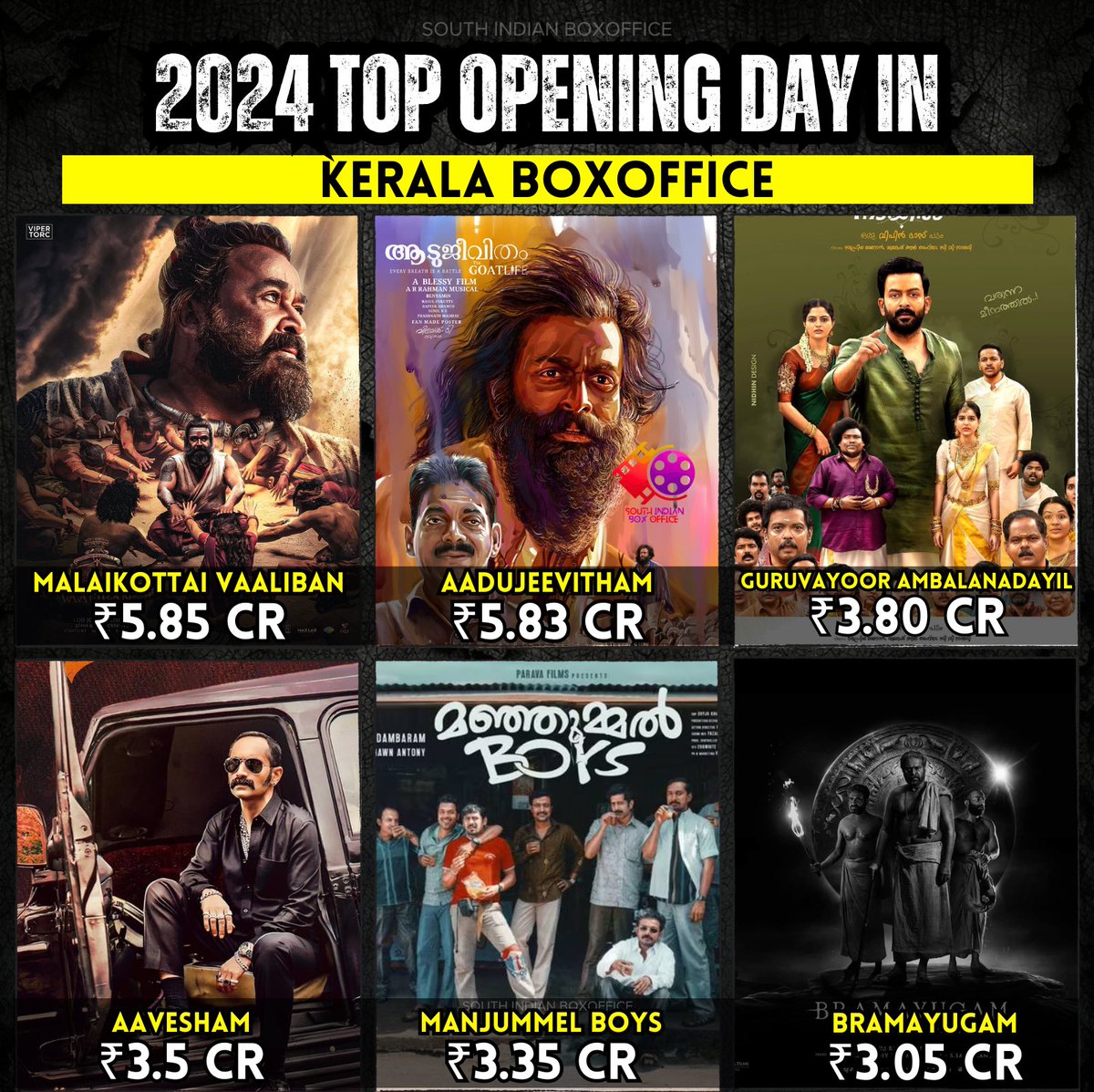 2024 Top Opening Day in Kerala Boxoffice

1 #MalaikottaiVaaliban : ₹5.85 CR
2 #Aadujeevitham : ₹5.83 CR
3 #GuruvayoorAmbalaNadayil : ₹3.80 CR
4 #Aavesham : ₹3.5 CR
5 #ManjummelBoys : ₹3.35 CR
6 #Bramayugam : ₹3.05 CR
7 #VarshangalkkuShesham : ₹3 CR
8 #AbrahamOzler : ₹2.90