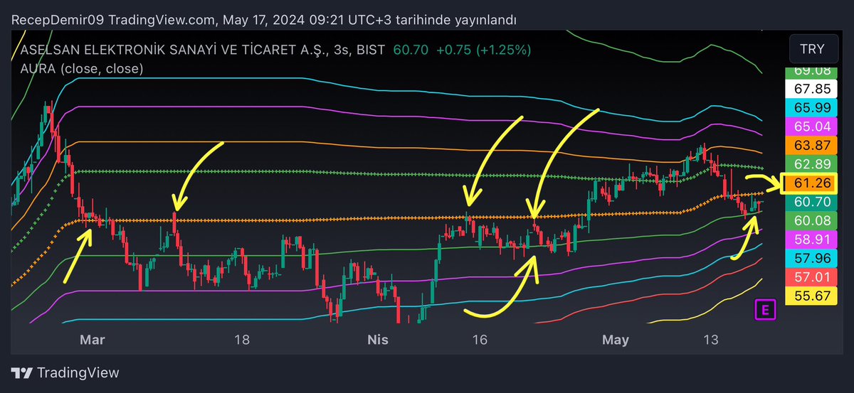 AURA #ASELS düz yeşil destek konumunda
Kesikli yuruncu kırılımı önemli olmuş 61.26 güncel kesikli turuncu seviyesi