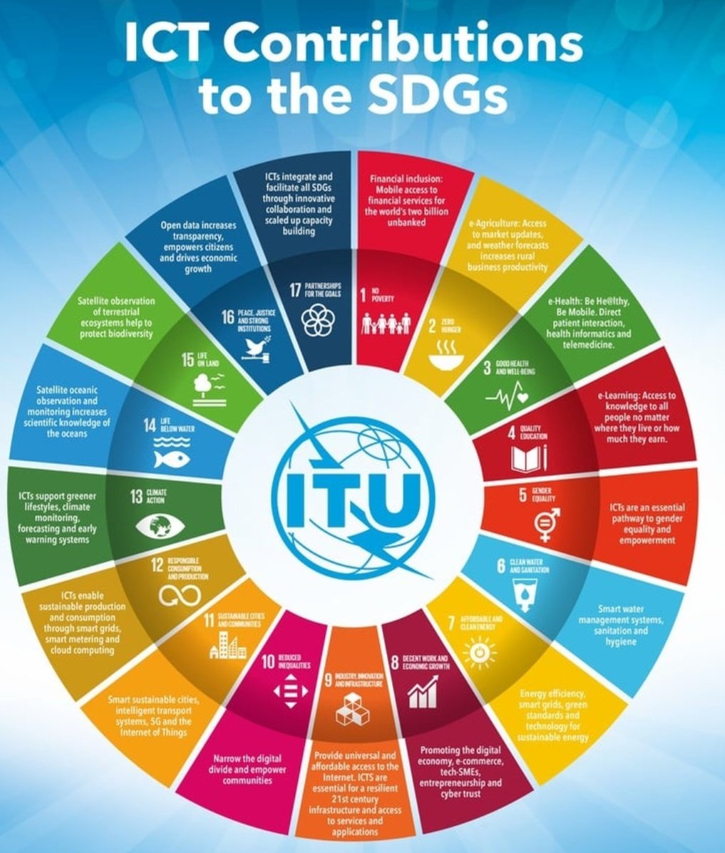 Today as we join the world in celebrating the World Telecommunication & Information Society Day, this year's theme 
'Digital Innovation for Sustainable Development' draws us to look at the linkage between ICTs & SDGs + the opportunities of potential local use cases & solutions