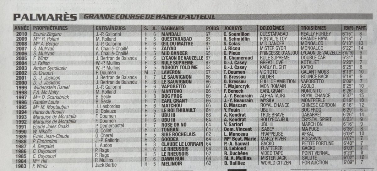 Grande Course de Haies d'Auteuil [1983-2010]