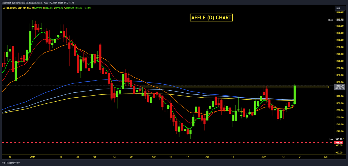 Impulse_ankkit's tweet photo. #Affle 

Potential BO Candidate
RSI above 60
Volume Rising
Holding in PF
Plan to add more Post-BO Confirmtion
Trading above all major EMA (5/20/50/100/150/200)

@rachitpjain ur view ?? https://t.co/hlBpOWWRPL