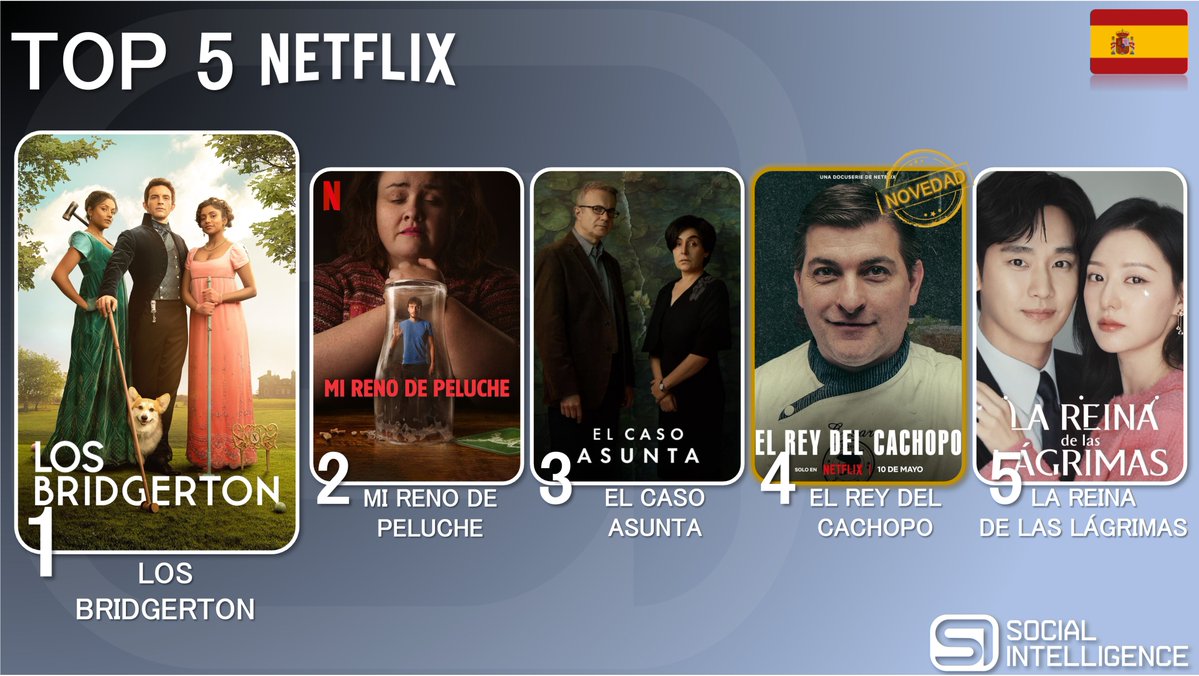 ¡Aquí tenéis el Top 5 del #SIGECA de @NetflixES de la semana pasada!

1⃣ #BridgertonS3 
2⃣ #MiRenoDePeluche 
3⃣ #ElCasoAsunta
4⃣ #ElReydelCachopo
5⃣ #LaReinadelasLágrimas