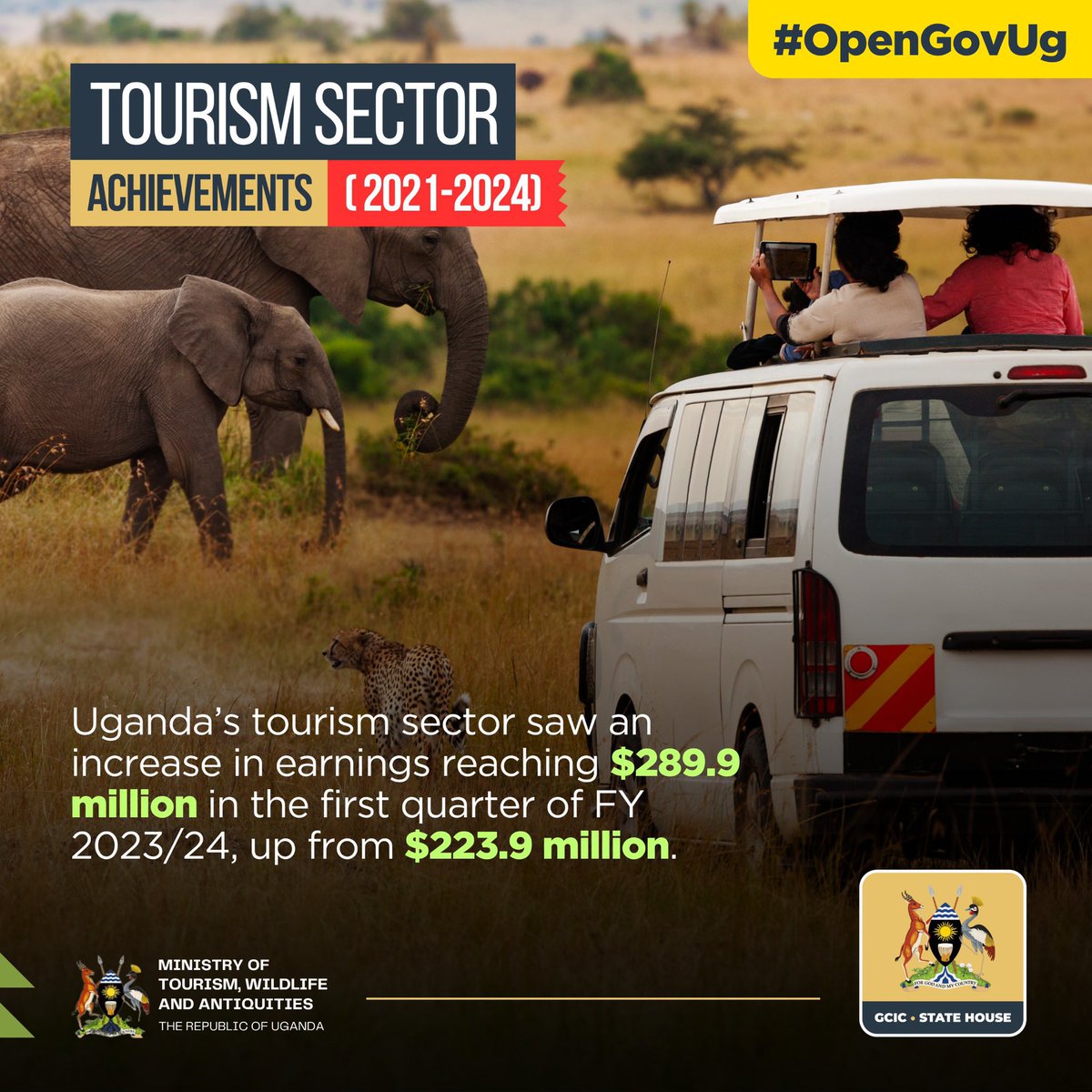 Uganda’s tourism sector is thriving, with earnings soaring to $289.9 million in Q1 FY 2023/24 from $223.9 million! #ExploreUganda #OpenGovUg