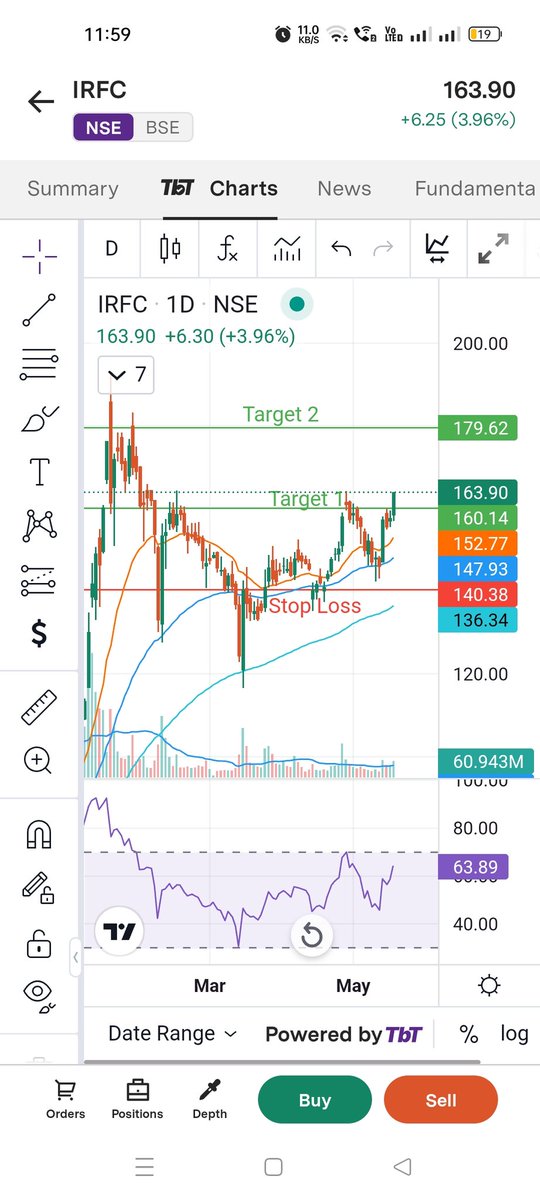 #IRFC ready for target 2 now.
Follow for regular updates!!
#POWERIND #ITI #SIEMENS #BSE #STAR #KEC #INDIANB #COALINDIA #UNIONBANK #RALLIS #CIPLA #INDIGO #PFC #ICIL #NIACL #CDSL #cumminsind #BPCL #CAMS #FINEORG #Vguard #MARICO #HDFCBANK #NHPC #DLF #TATAPOWER #Breakout #MOIL #IRFC