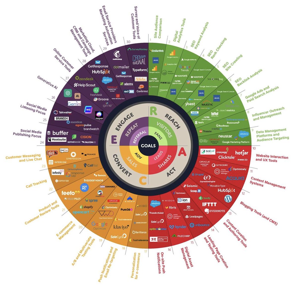 Infografik der wichtigen digitalen #Marketingtools für Marketingmanager, die ihre Strategien verbessern möchten – 30 Marketing-Kategorien werden abgedeckt.
held.one/KI 
#digitaleMarketingTools