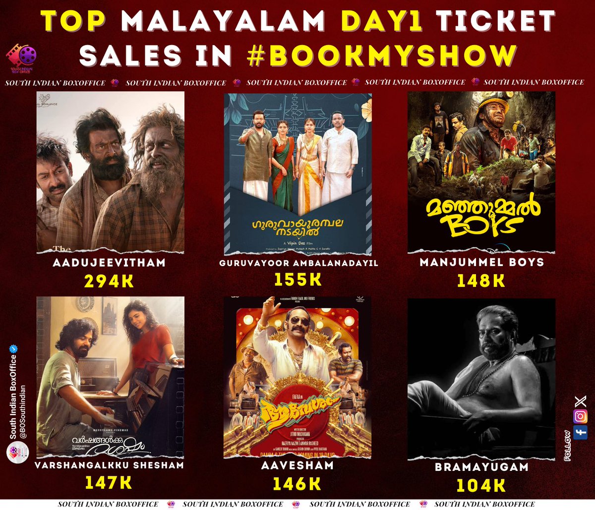 Top Malayalam Day1 Ticket Sales in #BookMyShow 

🔹#Aadujeevitham - 294K 
🔹#GuruvayoorAmbalaNadayil - 155K
🔹#ManjummelBoys - 148K
🔹#VarshangalkkuShesham - 147K
🔹#Aavesham - 146K
🔹#Bramayugam - 104K
🔹#Neru - 103K
🔹#KannurSquad - 95K
🔹#AbrahamOzler - 92K