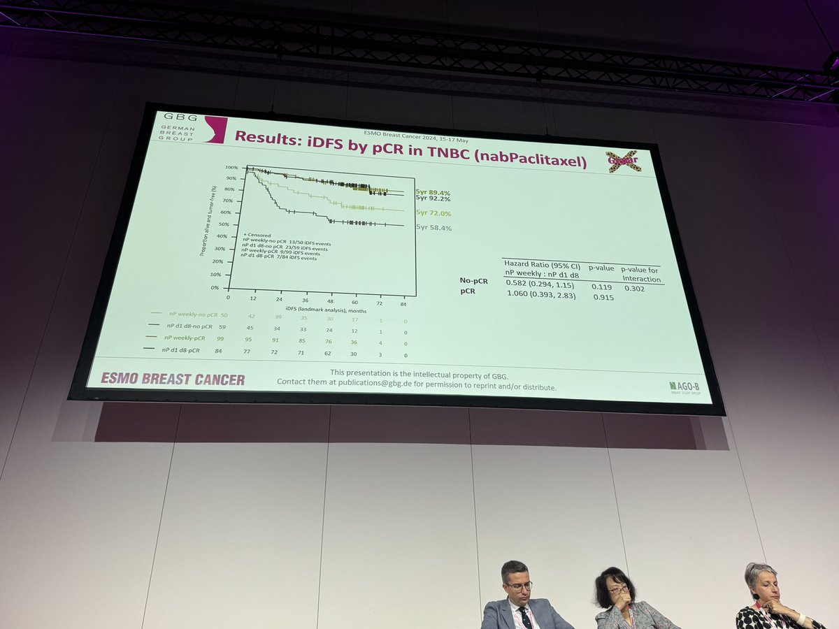 Prof. Loibl presents f/u from GeparX looking at denosumab 🦴 with nab-paclitaxel No significant improvement in iDFS with denosumab For non-pCR patients, tx with weekly nab-paclitaxel seemed to be better (🔼10%) #ESMOBreast2024 #bcsm #ESMOAmbassadors