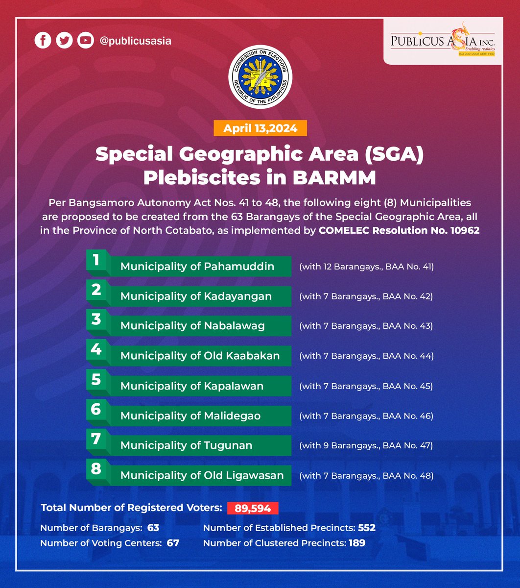 Per Bangsamoro Autonomy Act Nos. 41 to 48, eight (8) municipalities are proposed to be created from the 63 barangays of the Special Geographic Area, all in the Province of North Cotabato, as implemented by COMELEC Resolution No. 10962.

Read more: comelec.gov.ph/php-tpls-attac…