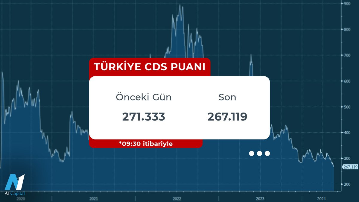 Türkiye'nin Kredi Risk Primi - CDS 267 Seviyesinde! #CDS #kredirisk #turkiye