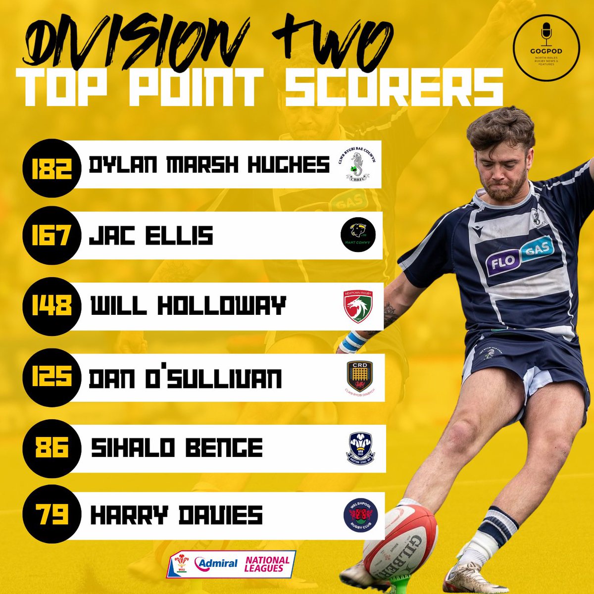 𝗗𝗶𝘃𝗶𝘀𝗶𝗼𝗻 𝗧𝘄𝗼 𝗡𝗼𝗿𝘁𝗵 📊

<a href="/GogPod/">GogPod</a> statbunker 📈
Div 2N Top Points Scorers 🎯 

📸 One Ball Creative 

#GogPod