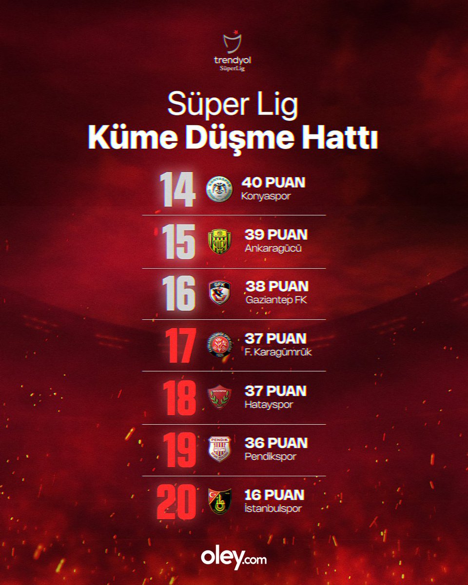 Süper Lig'de son 2 haftaya girerken küme düşme hattı alev aldı! 19. sırada bulunan Pendikspor, 14. sırada bulunan Konyaspor'dan 4 puan uzakta. 🎁 Siz de kazanmanın heyecanını Oley.com'da +0.20 yüksek oranla katlayın!