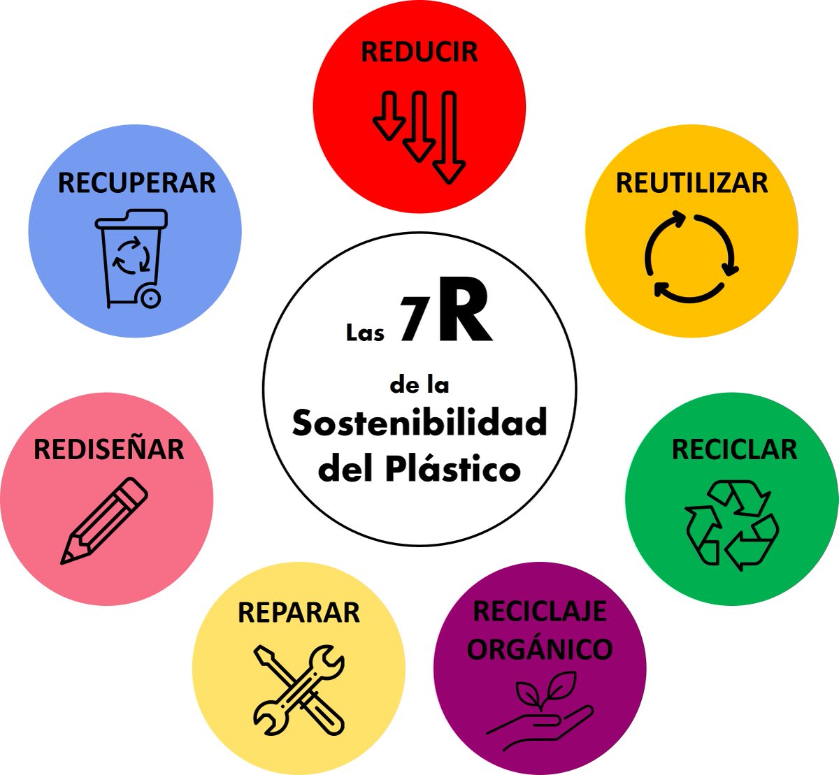 ♻️Para el #DíadelReciclaje, la Cátedra UBE de Plásticos Sostenibles de la Universitat Jaume I lanza un ciclo sobre las 7R del plástico. Cada semana exploraremos una R con datos, iniciativas y actividades. ¡Únete a este viaje hacia un futuro sostenible! 💚 #Sostenibilidad