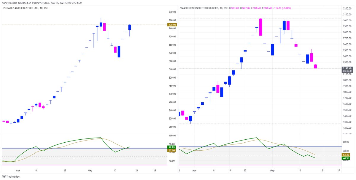Now, this is uncanny!

Left chart: #PICCADIL #piccadilyagro 
Right Chart: #Waareertl #Waareerenewable 

Price & RSI both are showing an eerily similar pattern in both the charts. Both are circuit stocks, both have shown a huge increase recently, both are heavily invested into by
