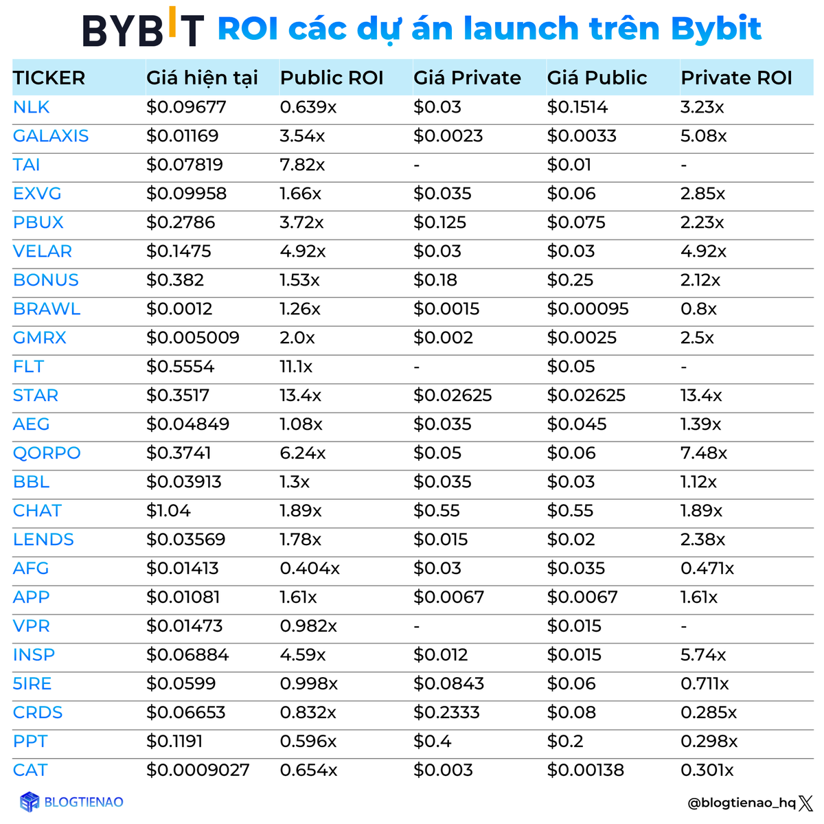 ROI của một số dự án launch trên Bybit

Cũng như bao sàn khác #Bybit có khá nhiều hình thức bán token như: Launchpad, Launchpool, WEB3 IDO,...

Bạn thích dự án được launch sàn nào BTA cung cấp cho bạn thông tin các dự án trên sàn đó

Các dự án hot trong list trên có