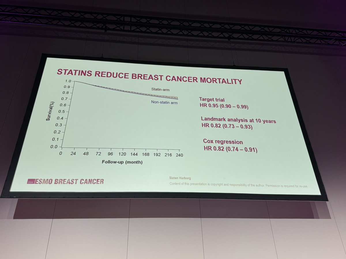 Emulated target trial looking at #statins in early #bcsm

Those that received statins had ⬆️ survival. 

 🎯 Question is what other healthy behaviors are associated with statin use?  

Hard to conclude much with study design, MASTER randomized will help. 

#ESMOBreast24
@myESMO