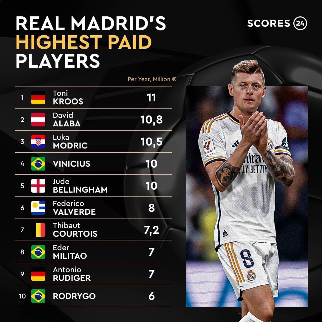 Vinicius Jr and Jude Bellingham are just £1m behind Real Madrid's highest earner, Toni Kroos and they are under 22 years of age 🤯