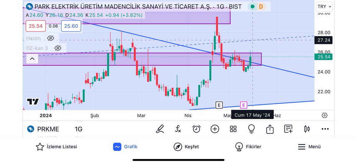 #prkme beklentim büyük 10yıllık dolar bazlı düşeni kırma peşinde 0.83$ önemli yaklaşık 26.8 üstü haftalık kapanış bizi uzun vade de 4$ a kadar götürür 2 yıl içinde #ucanhisse