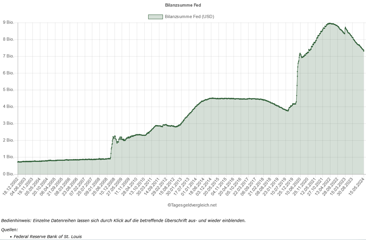 In den vergangenen sieben Tagen hat die Federal Reserve in den USA ihre Bilanzsumme um weitere 0,67% bzw. 49,136 Mrd. USD reduziert.Das ist der stärkste Rückgang auf Wochenbasis seit zwölf Wochen. Seit Jahrebeginn beträgt das Minus nun 5,30% bzw. 408,509 Mrd. USD.