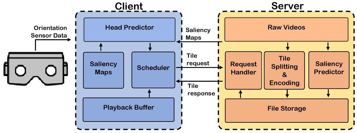 Sensors_MDPI's tweet image. Enhancing 360 Video Streaming through Salient Content in Head-Mounted Displays
mdpi.com/1424-8220/23/8…
#360video #videostreaming #headmovementprediction #saliencydetection