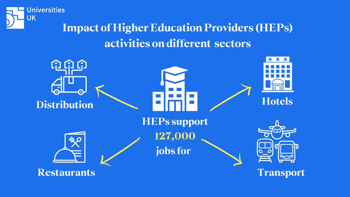 Universities are often pillars of their local communities, and support 127,000 jobs in the distribution, hotels, restaurant and transport industries alone🌟 Higher education is hugely important to the economy and local communities🌟 loom.ly/1oecOaU