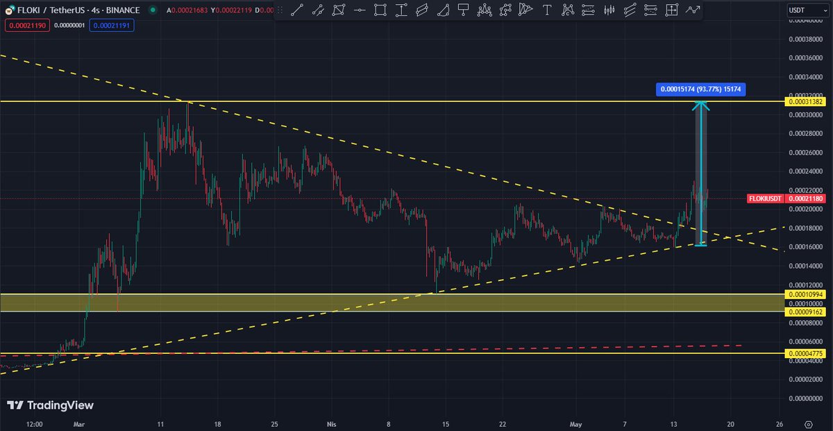 #FLOKI de ..0020 $  da tutundu arkadaslar, 

#flokı  hedefim yüksek .. Kısa vade li hedef ,,0030 $  

#bitcoin #binance