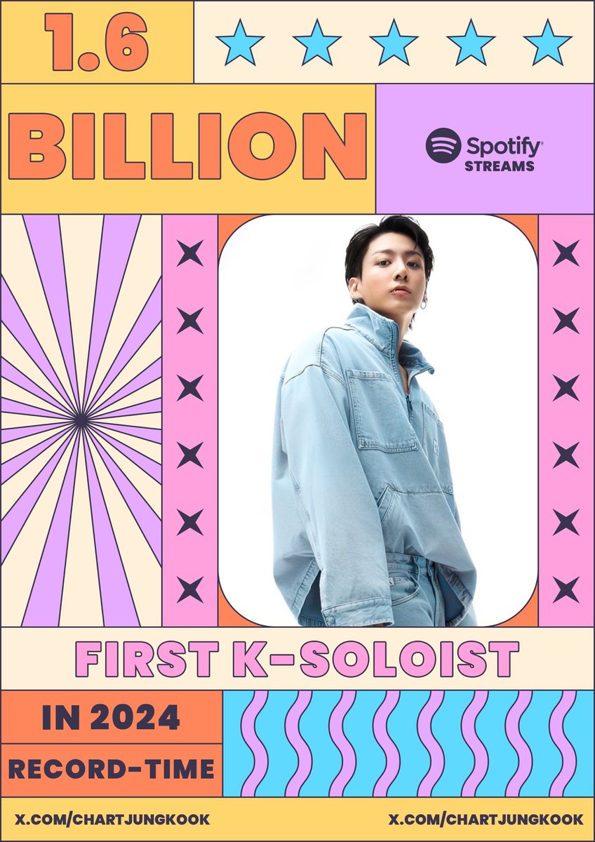 Jungkook has now surpassed 1.6 billion streams on Spotify in 2024, becoming the fastest K-pop soloist to reach that mark in a single year on the platform.