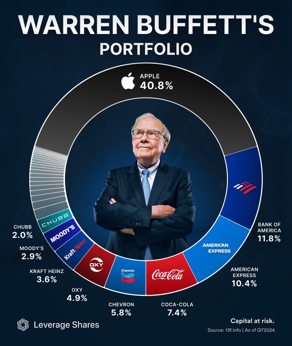 Mr Buffett: Fewer 🍏 in the Basket 📉 In Q1 24 portfolio declines 5% QoQ - from $347B to $332B. 🔻 Apple remains the largest holding: position reduced to 40.8% - down from 50% QoQ. 🔝 4 positions: - $AAPL - $BAC - $AXP - $KO ➖ Reduced: - $CVX - $HPQ - $AAPL - $PARA ➕