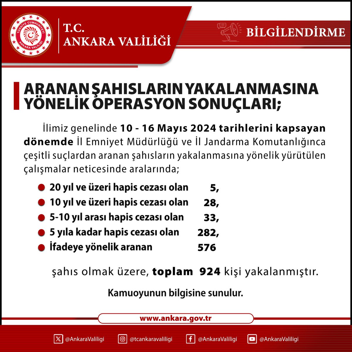 Ankara il genelinde 10-16 Mayıs 2024 tarihlerini kapsayan dönemde aranan şahısların yakalanmasına yönelik operasyon sonuçlarına ilişkin bilgiler…